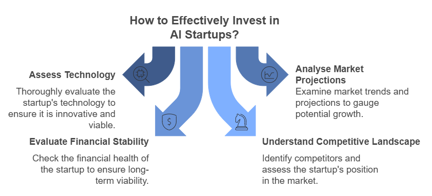 Investment Opportunities for Startups and Technologies in AI 