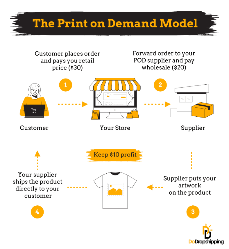 Understanding Print-on-Demand Business Model