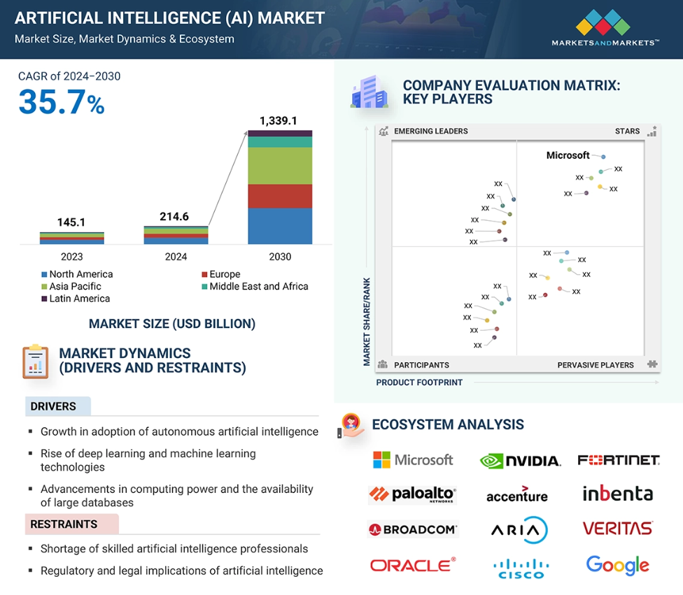 Understanding the Current AI Market Landscape